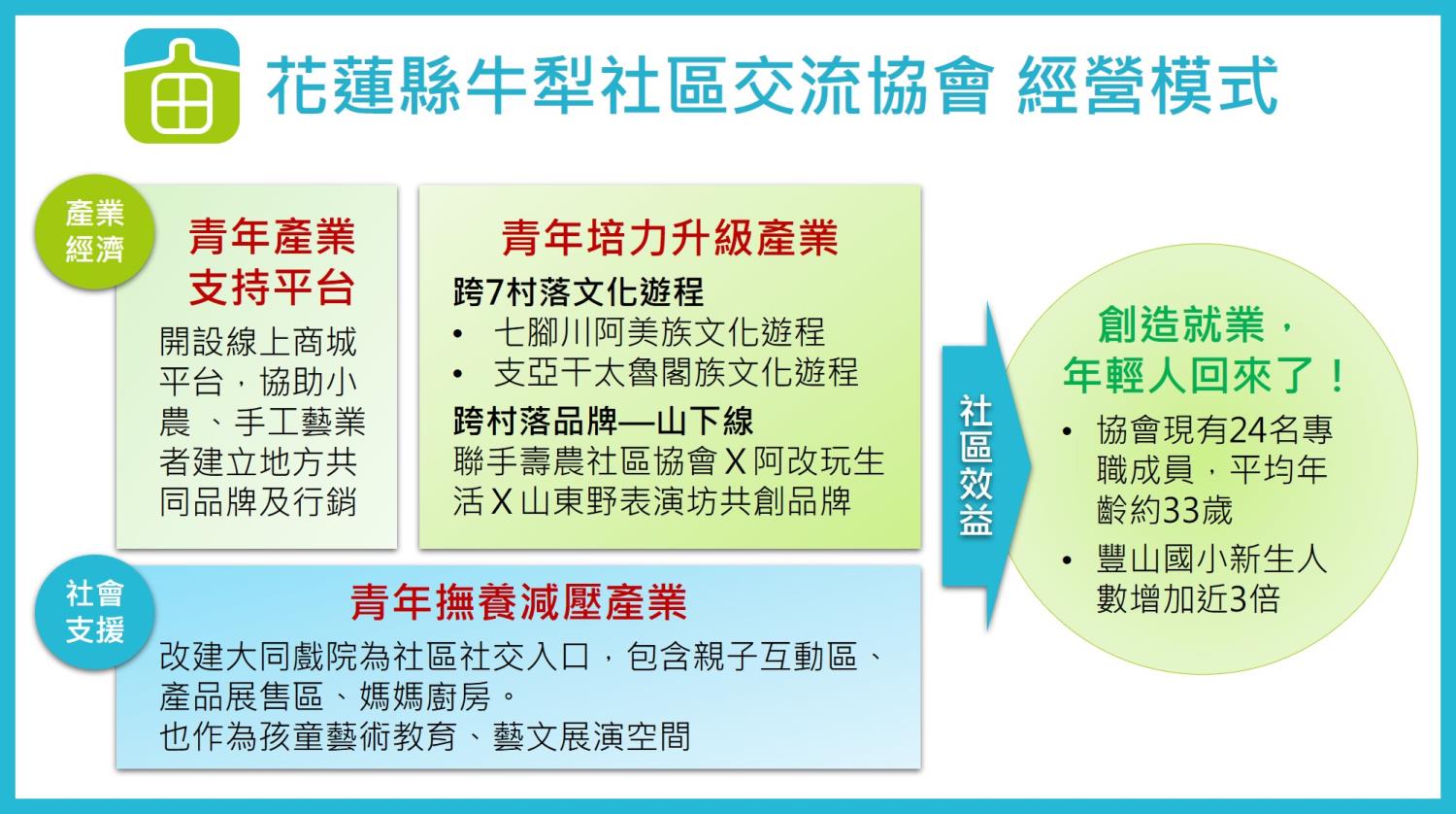 Social Economic Development Web Portal