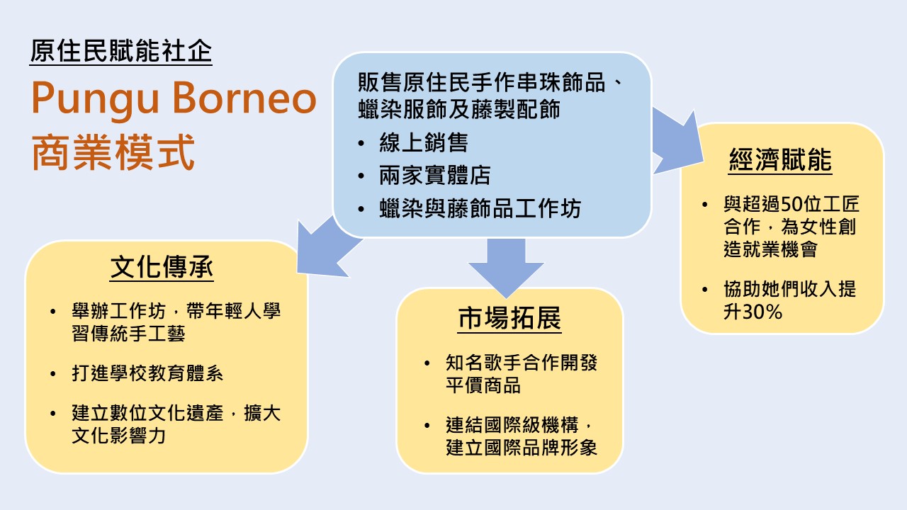 Social Economic Development Web Portal