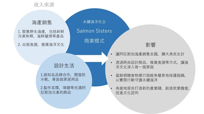 Social Economic Development Web Portal