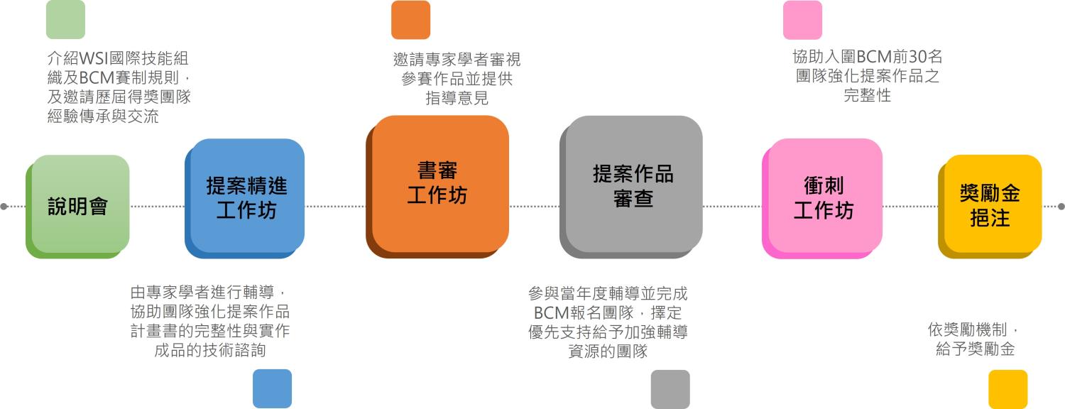 成為社會創業家_輔導流程